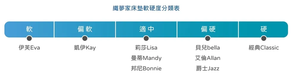 床墊分類照